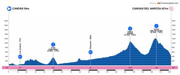 Perfil de la segunda etapa de la Vuelta a Asturias 2023.