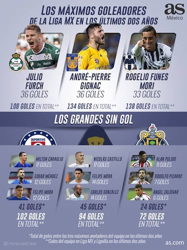 Falta de gol, problema de tres grandes en la Liga MX