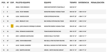 Resultados Dakar: clasificaciones de la primera etapa