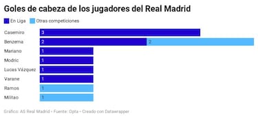 Al Madrid le funciona la cabeza