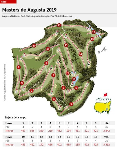 Jon Rahm, contra Augusta y "la marabunta" de Tiger Woods