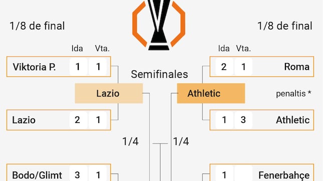 Clasificados para cuartos de la Europa League 2025: cuadro, partidos, cruces y cuándo es la siguiente ronda