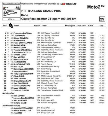 Resultados de Moto2 en Tailandia.