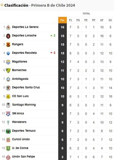 Tabla de posiciones Campeonato Ascenso 2024 actualizada hoy, 12 de abril: fecha 8, fútbol chileno 