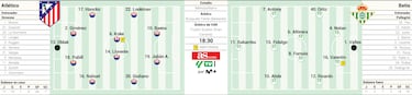 Posible once del Atlético ante el Real Betis hoy en Liga