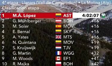 Miguel Ángel López gana en La Molina y es líder de la Volta