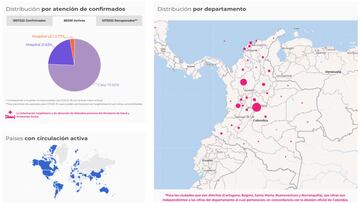 Reporte del 20 de diciembre del coronavirus en Colombia