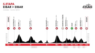 Itzulia 2026: recorrido, etapas, perfil y favoritos de la Vuelta al País Vasco