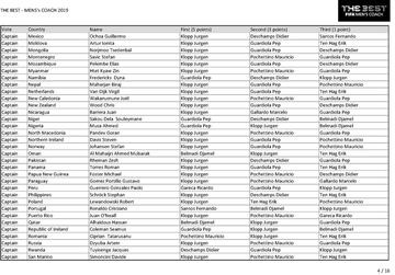 The Best FIFA Men's Coach 2019: who voted for who?