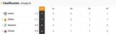 Cuentas de cuadrangulares: Así está el camino a la final de Liga