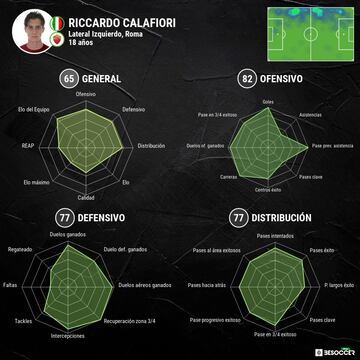 Análisis métrico de Riccardo Calafiori.