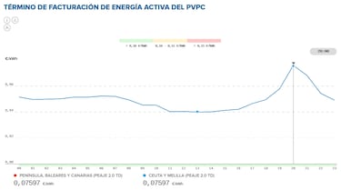 Precio de la luz por horas, 24 de febrero | ¿Cuándo es más barato y cuándo es más caro el kWh?
