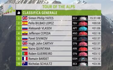 Un brillante Pello Bilbao gana tras un descenso espectacular