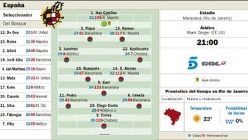 España se juega la vida y el modelo en Maracaná ante Chile