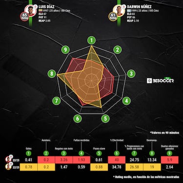 Darwin Núñez rinde en la posición de Luis Díaz
