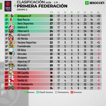 Clasificacin del Grupo 2 de Primera RFEF.