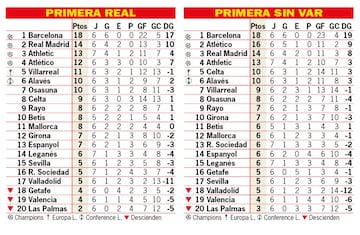 Así estaría la clasificación sin el VAR: 6ª jornada.