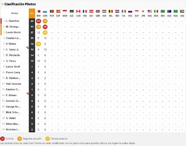 F1 2021: resultados del GP de Emilia Roma?a y clasificacin del Mundial