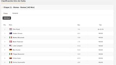 Clasificación del día en el Giro de Italia: así queda la general tras la etapa 21