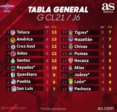 Tabla general de la Liga MX al momento: Guardianes 2021, jornada 6