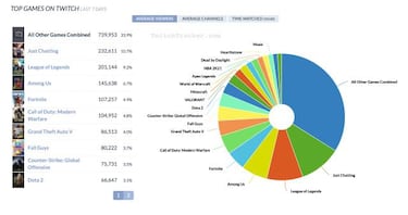Among Us! arrasa en jugadores y espectadores: supera a Fall Guys o Fortnite