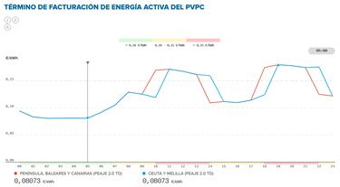 Precio de la luz por horas, 15 de febrero | ?Cundo es ms barato y cundo es ms caro el kWh?