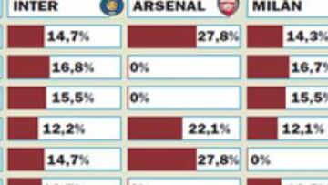 Arsenal, el rival más probable de Madrid y Barça en octavos