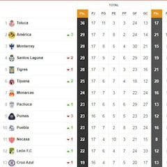 La Tabla General de la Liga MX previo a la jornada 17 del Clausura 2018