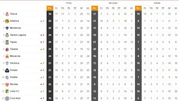 La Tabla General de la Liga MX previo a la jornada 17 del Clausura 2018