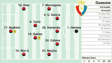 Alineación posible de Osasuna contra Las Palmas en LaLiga EA Sports