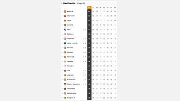 Clasificación del Grupo III de Segunda B.