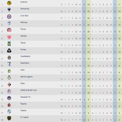 Liga MX Clausura 2024: Tabla general de la Jornada 11 al momento
