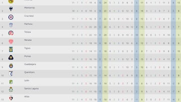 Liga MX Clausura 2024: Tabla general de la Jornada 11 al momento