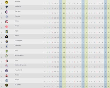 Liga MX Clausura 2024: Tabla general de la Jornada 11 al momento