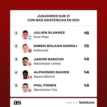 El año de Julián Álvarez: goleador y asistidor de nivel mundial