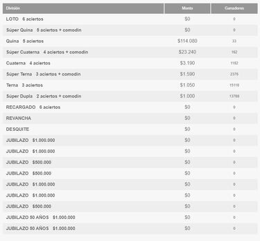 Resultados Loto Chile hoy: números que cayeron y premios del sorteo 4994 | ganadores 13 de agosto