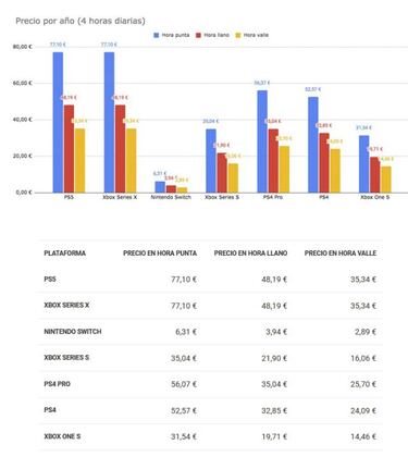 Nueva factura de la luz, ¿cómo afectará a la hora de jugar a las consolas?