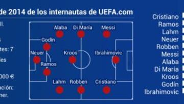 Cristiano Ronaldo, el más votado en el once ideal de UEFA.com