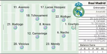 Possible Real Madrid XI for UCL trip to RB Leipzig