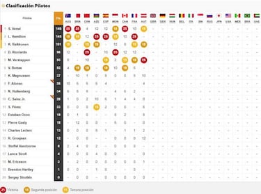 GP Austria 2018 de Fórmula 1: resultados y así va el Mundial