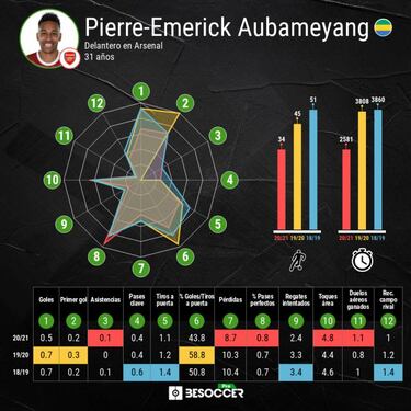 La redención de Aubameyang: de la malaria a las críticas por su nuevo contrato