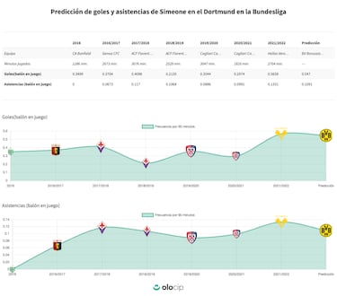 Giovanni Simeone, una llegada rentable para el Dortmund