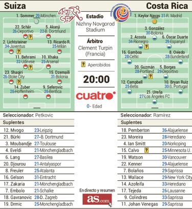Suiza necesita s¨®lo un punto para volar a los octavos de final