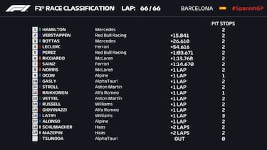 F1: resultados en Montmel車 y clasificaci車n del Mundial 2021