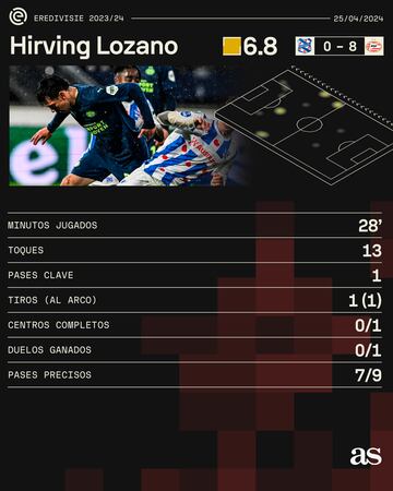 Las estadísticas de Hiving Lozano en partido del PSV contra el Heerenveen