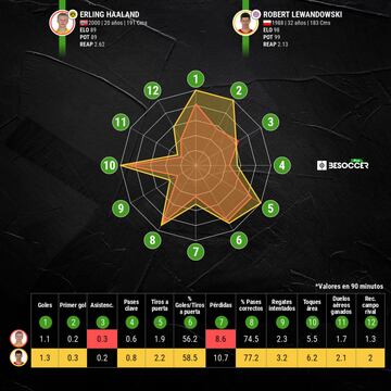 Comparativa de la temporada de Haaland y la de Lewandowski.