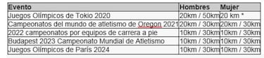 El 50 km marcha desaparecer tras los Juegos de Tokio 2020