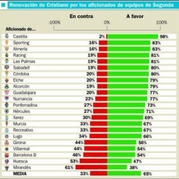 Renovacion de Cristiano por los aficionados de equipos de segunda.