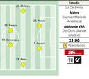 Alineación posible del Villarreal contra el Mallorca en la Liga EA Sports