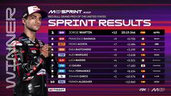 Resultados MotoGP: parrilla de salida y esprint del GP de Estados Unidos